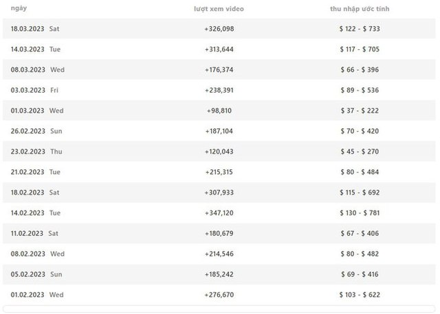 Chàng trai dạy phụ hồ online bỏ túi 1,6 tỷ đồng: Stream Youtube có lúc “ngang ngửa” Độ Mixi, từ người làm thuê trở thành sếp trả lương cho người khác - Ảnh 6.