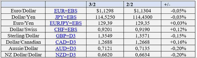 USD ngày 3/2 ngừng giảm, vàng và Bitcoin đi xuống trong sự chờ đợi cuộc họp của ECB và BoE - Ảnh 1.