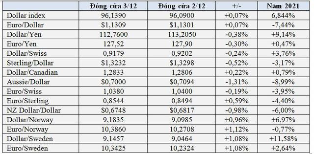 Giá USD neo cao, vàng tăng mạnh, Bitcoin và Ether lao dốc phiên cuối tuần - Ảnh 2.