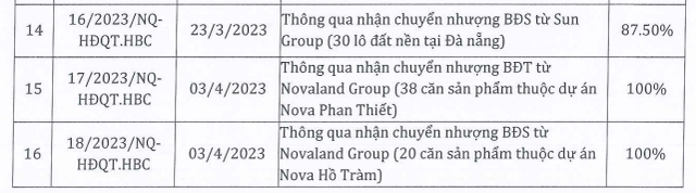Hòa Bình nhận chuyển nhượng nhiều bất động sản từ Novaland - Ảnh 1.