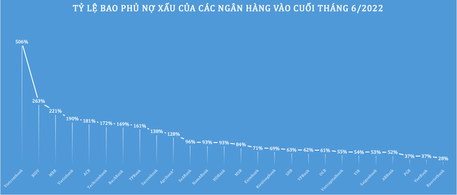 Nợ xấu tăng nhanh, loạt ngân hàng nâng tỷ lệ bao phủ với kết quả chưa từng có trong lịch sử - Ảnh 2.