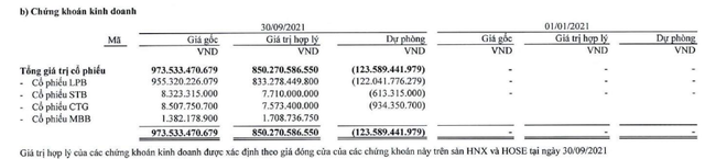 Ôm full cổ phiếu ngân hàng từ LPB, STB, CTG đến MBB, Thaiholdings của Bầu Thụy gồng lỗ gần 124 tỷ - Ảnh 1.