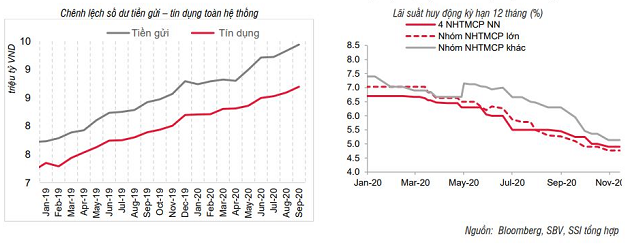 SSI Research: Chênh lệch tiền gửi - tín dụng lớn nhất từ 2012 - Ảnh 2.