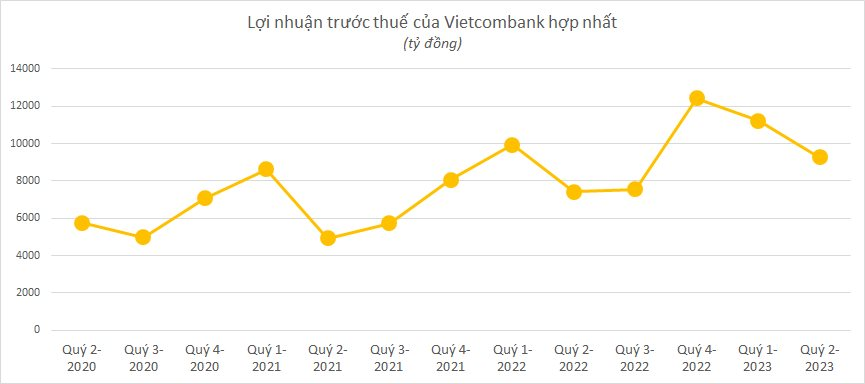 Toàn cảnh KQKD ngân hàng quý 2/2023: Cập nhật MB, NVB, Top 10 dần lộ diện - Ảnh 5.