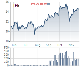 DOJI hủy giao dịch mua 11,6 triệu cổ phiếu TPB - Ảnh 1.