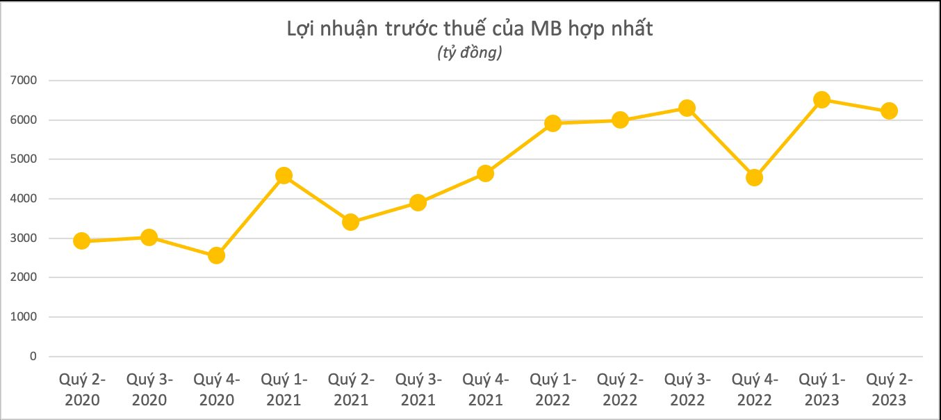 Toàn cảnh KQKD ngân hàng quý 2/2023: Cập nhật MB, NVB, Top 10 dần lộ diện - Ảnh 2.