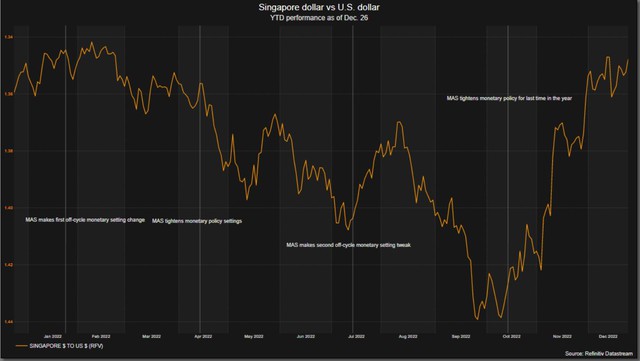 USD, vàng tăng trở lại do Trung Quốc nới lỏng các biện pháp chống COVID - Ảnh 2.