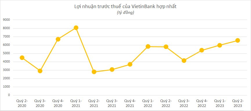 Toàn cảnh KQKD ngân hàng quý 2/2023: Cập nhật MB, NVB, Top 10 dần lộ diện - Ảnh 4.
