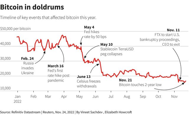 Những sự kiện tác động tới kinh tế - tài chính tuần tới: Ngoài các dữ liệu kinh tế còn World Cup và COVID-19 - Ảnh 3.