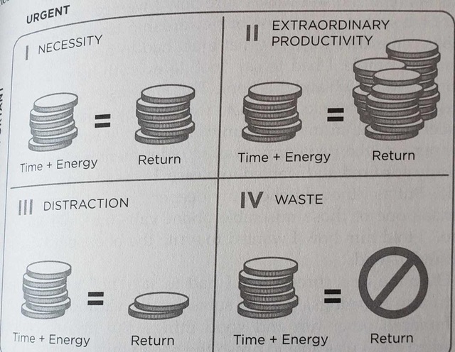Bí quyết sử dụng ma trận thời gian của người làm việc hiệu quả: Không tiêu tốn vào những việc vô bổ, bạn sẽ tìm được công cụ thay đổi cuộc sống tuyệt vời - Ảnh 1.