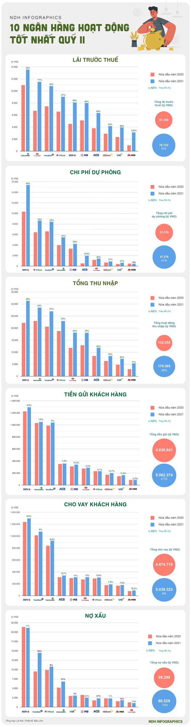 10 ngân hàng lãi lớn nhất nửa đầu năm 2021 - Ảnh 1.