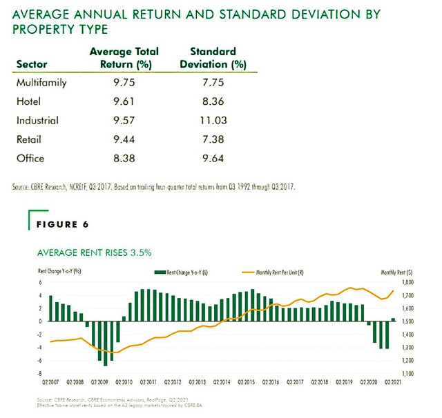 BĐS thương mại Mỹ: Đầu tư khu căn hộ cho thuê gia tăng giá trị vượt trội - Ảnh 1.