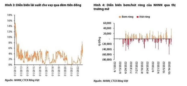 Ngân hàng Nhà nước có thể tăng tiếp lãi suất điều hành vào cuối năm - Ảnh 2.