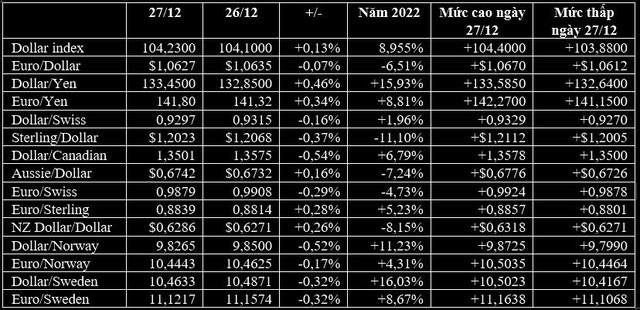 USD, vàng tăng trở lại do Trung Quốc nới lỏng các biện pháp chống COVID - Ảnh 1.