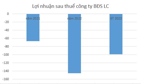 Gánh nặng nợ trái phiếu, nhiều doanh nghiệp bất động sản báo lỗ triền miên - Ảnh 5.