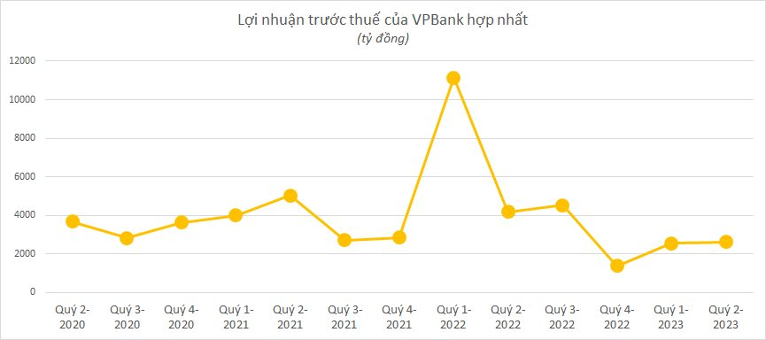 Toàn cảnh KQKD ngân hàng quý 2/2023: Cập nhật MB, NVB, Top 10 dần lộ diện - Ảnh 7.
