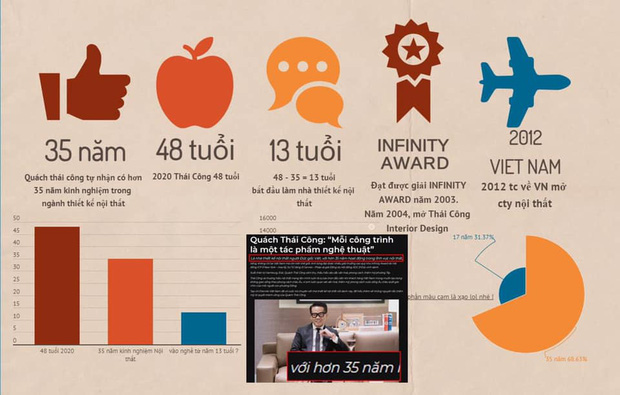 Bài bóc phốt NTK Quách Thái Công khiến CĐM xôn xao: Mới 48 tuổi mà nổ có 35 năm kinh nghiệm, thực tế chưa từng học đại học, giải thưởng là hư danh, showroom tại Đức không hoành tráng như vẫn khoe - Ảnh 4.