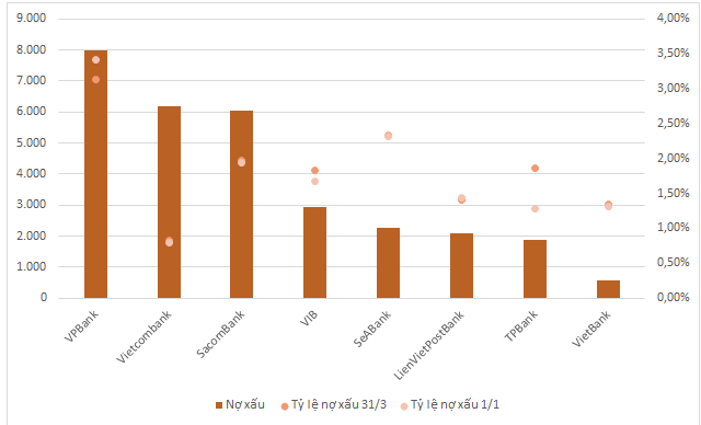 Nợ xấu tăng, ngân hàng rốt ráo nâng dự phòng - Ảnh 1.